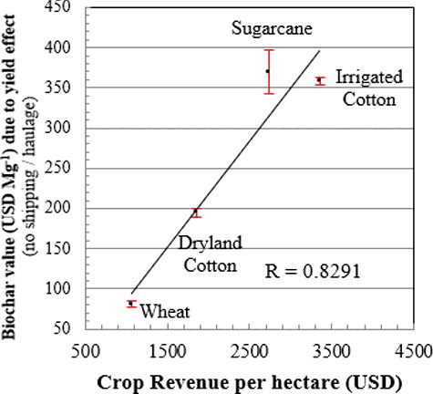 Figure 6. Simple linear regression of average biochar value (applied for yield increase) and crop revenue per hectare. Bounds around mean values are 95% confidence intervals. The model has a Pearson's correlation coefficient of 83%.