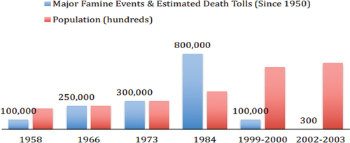 Figure 2. Population growth and death due to famine in Ethiopia.