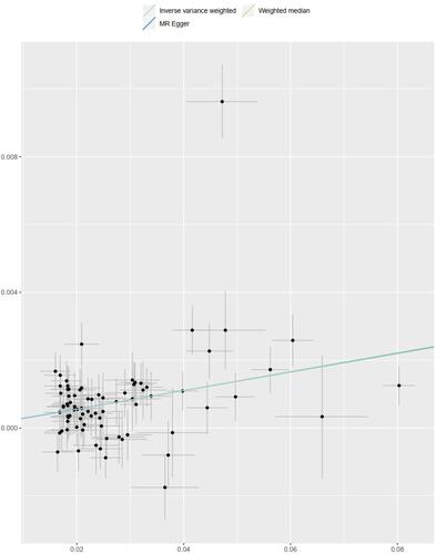 Figure 2 Scatter plot of SNPs associated with BMI and the risk of osteoarthritis. The plot presents the effect sizes of the SNP-BMI association (x-axis, SD units) and the SNP-osteoarthritis association (y-axis, log (OR)) with 95% confidence intervals. The regression slopes of the lines correspond to causal estimates using the three Mendelian randomization (MR) methods (the IVW method, weighted median estimator, and MR‐Egger).