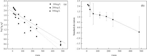 Figure 11. (a) Pseudo-first-order kinetics for adsorption of phenol by OBR-AC (pH 6–7; temperature 25°C). (b) Standard deviation of pseudo-first-order kinetics for adsorption of phenol by OBR-AC (pH 6–7; temperature 25°C).