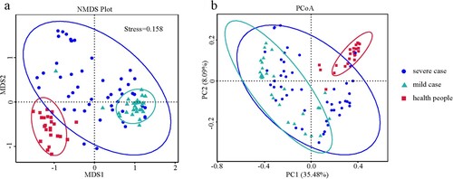 Figure 1. Nasopharyngeal microbiota profiles of severe or mild influenza virus cases and healthy subjects. (a) Non-metric multi-dimensional scaling (NMDS) plot analysis. (b) Principal coordinate analysis (PCoA) plot. PC1: first principal component; PC2: second principal component.