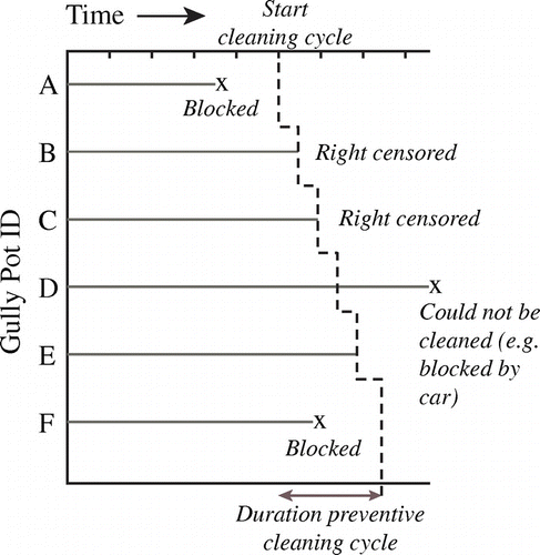 Figure 2. Example of the timelines of six gully pots. A timeline ends when either a gully pot is preventively cleaned (censored) or is reported blocked by citizens. Consequently, the remaining population at risk of a blockage varies over time.