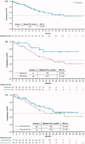 Figure 1. Kaplan-Meier estimates of PFS in the ITT population (A), by lenalidomide-relapsed or -refractory status (B), and by prior line of therapy (C). ITT: intention-to-treat; NE: not estimable; PFS: progression-free survival.