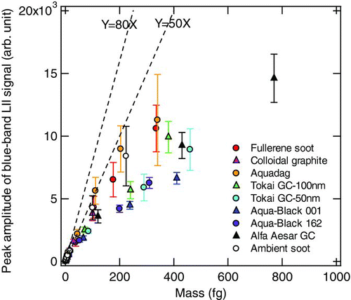 FIG. 9 (a)Measured relationship between peak amplitude of the blue-band incandescence signal and particle mass for particle masses up to 800 fg. Each data point and error bar indicates the average and standard deviation for ∼ 103 particles. The reference lines shown in Figure 8a are also shown in this figure. (b) Relationship between the exponent of the power fit for the data in Figure 9a and the average effective density of BC samples for mobility diameters in the range of 400–900 nm. The theoretical limits according to the Rayleigh-Gans approximation and the geometrical optics approximation are also shown as dashed lines.