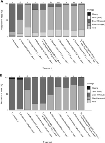 Figure 5. (A) Transplant status after one growing season at Stourcleugh, Spadeadam Forest, in 2016, Experiment 5. Notes: Lettering indicates a statistical difference in the proportion of treatment survival (alive/alive (damaged) versus dead (Hylobius), corrected for multiple comparisons. Other mortality and missing transplants were excluded from the statistical analysis. (B) Transplant status after two growing seasons at Stourcleugh, Spadeadam Forest, in 2017, Experiment 5. Notes: Lettering indicates a statistical difference in the proportion of treatment survival (alive/alive (damaged) versus dead (Hylobius), corrected for multiple comparisons. Other mortality and missing transplants were excluded from the statistical analysis.