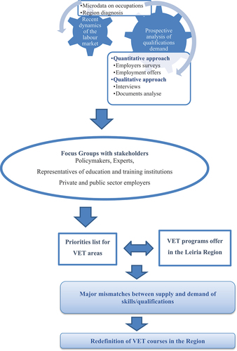 Figure 1. Methodology.