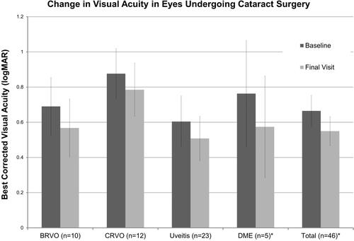 Figure 6 Best-corrected visual acuity in eyes undergoing cataract surgery compared from baseline (prior to initiation of intravitreal dexamethasone implant treatment) to the final visit. *Statistically significant (p < 0.05).