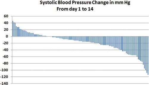 Figure 1. Systolic blood pressure change in mm Hg From day 1 to 14.