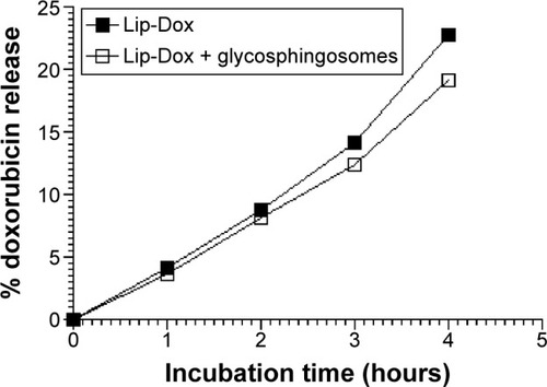 Figure 4 The presence of glycosphingosomes did not alter the release of doxorubicin from liposomes.Notes: The release of doxorubicin from liposomes was determined in the absence or presence of glycosphingosomes by incubation of Lip-Dox in human serum, as described in the Materials and methods section. Data presented as means ± standard deviation of three different experimental values.Abbreviation: Lip-Dox, liposomal doxorubicin.