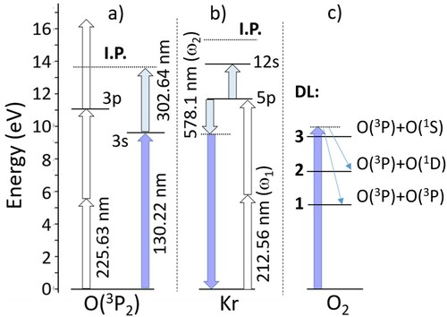 Figure 1. Overview of laser methods used in this study. a) Standard 2 + 1 (left) and threshold 1 + 1' (right) REMPI schemes for O(3P2) detection. b) Difference frequency four wave mixing scheme for generating 130.22 nm light used in the 1 + 1' scheme. Small changes in the ω2 wavelength (see Figure 2) are used for detection of O(3Pj=0,1). c) Energetics of O2 photodissociation around 130 nm. DL 1, 2, and 3 refer to the (O(3P) + O(3P)), (O(3P) + O(1D)), and (O(3P) + O(1S)) dissociation limits, respectively.