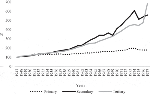 Figure 2. Sectoral production of the Portuguese economy, 1947–1977 (1947 = 100).