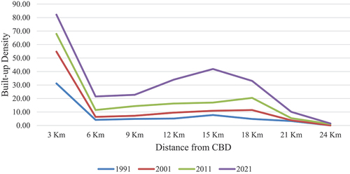 Figure 12. Built-up density in various concentric buffer zones.