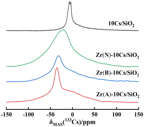 Figure 5. 133Cs MAS NMR spectra of prepared 10Cs/SiO2, Zr(A)-10Cs/SiO2, Zr(B)-10Cs/SiO2, and Zr(N)-10Cs/SiO2.