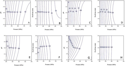 FIGURE 6 P-t and P-pH contour plots showing iso --- (%) reduction lines for AMC (a and b), Y&M (c and d), LAB (e and f) and TC (g and h) counts in aloe vera juice within the studied domain of pressure, dwell time, and pH.