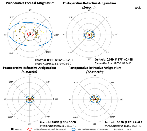 Figure 4 Double-angle plots of preoperative corneal astigmatism and postoperative refractive astigmatism at one, six and 12 months post-surgery. Centroids, mean absolute values with standard deviations, and 95% confidence ellipses of the centroid and dataset are also shown.