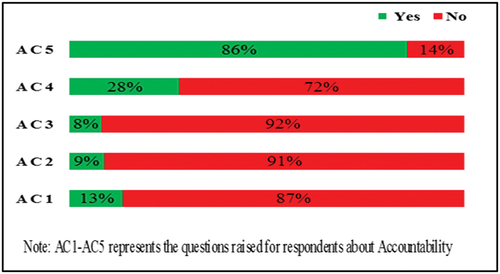 Figure 5. Accountability sub-index (Source: Field survey, 2021).