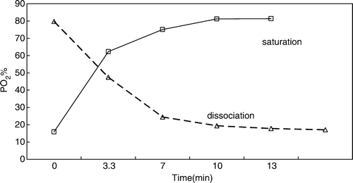 Figure 5.  Dynamical curve of oxygen saturation-dissociation of Human blood.