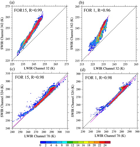 Fig. 5. Data count of CRTM-simulated brightness temperatures of (a, b) pair-9 channels and (c, d) pair-19 channels at the field of regards (FORs) 15 (left panels) and 1 (right panels) using the 6400 selected clear-sky ECMWF profiles. The letter ‘R’ represents the correlation coefficient.
