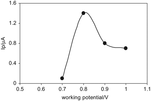Figure 4. The effect of applied potential for 400 µM glucose on the biosensor response at different potentials: 0.5 V; 0.6 V; 0.7 V; 0.8 V; 0.9 V; 1.0 V; conditions: phosphate buffer solution (50 mM, pH 7.5), 2 µL Au-np, 55.7 unit enzyme.