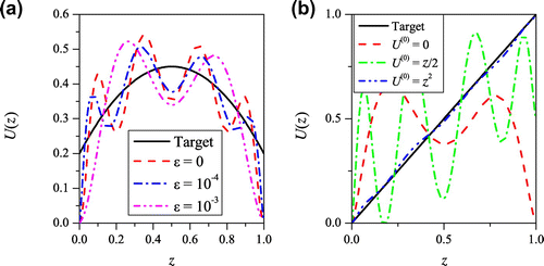 Fig. 4 (a) Reconstruction of target drift U(z)=0.2+z(1−z) with initial guess U(0)=0 and starting position x=0 for different noise levels ε. Algorithm parameters were N1=2×104, Tm=10, M=100, N=40. (b) Reconstruction of target drift U(z)=z with different initial guesses. Algorithm parameters were N1=2×104, Tm=10, ε=10−6, M=100, N=40.