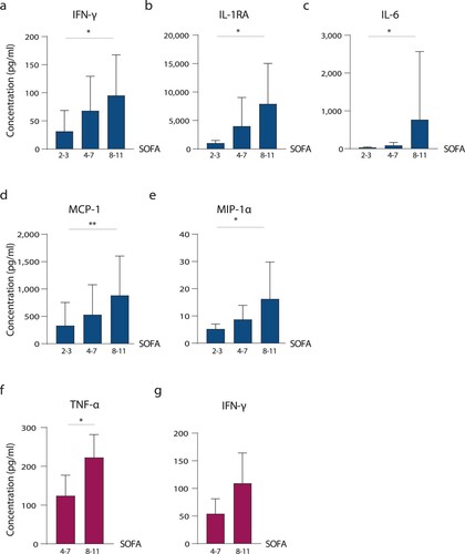 Figure 3. Chemokine and cytokine responses in COVID-19 patients. Cytokine and chemokines were measured in plasma obtained from critically ill male (a–e) and female (f and g) COVID-19 patients using a 27-plex immunoassay. Those with significant differences are shown. Cytokine and chemokine levels of male and female COVID-19 patients are displayed in dependency of disease severity as assessed by SOFA scores (2–3; 4–7; 8–11).