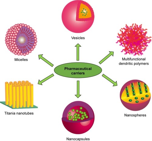 Figure 1 Some basic nanoscale materials and drug carriers for promising drug delivery applications.