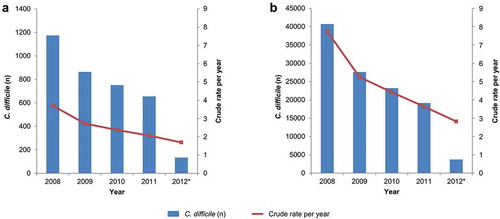 Figure 1. All C. difficile infection cases and the crude annual incidence rates per 10,000 person-years for CPRD/HES (A) and PHE (B) n: number of cases, CPRD: Clinical Practice Research Datalink database, HES: Hospital Episode Statistics database, PHE: Public Health England database * 2012 contains data from 1st January – 31st of March only. The crude rate is based on estimated full year data (2012 figures were multiplied by 4 to make full year estimates)