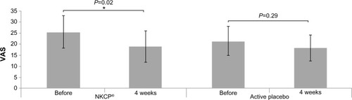 Figure 2 Changes in VAS score for low back pain after 4 weeks compared with baseline in patients taking NKCP® (Daiwa pharmaceutical Co., Ltd.) or active placebo.