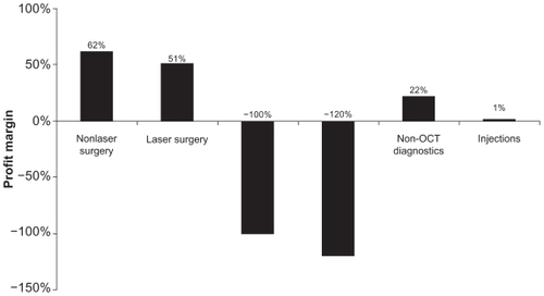 Figure 8 Academic hospital-based practice: overall profit margin across service lines.