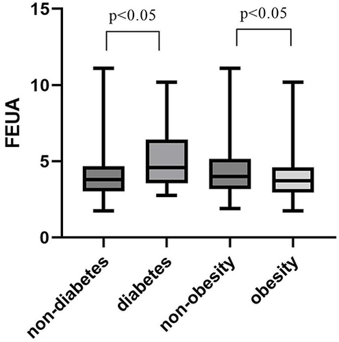 Figure 2 Comparison of FEUA levels between the patients with and without T2D and obesity.