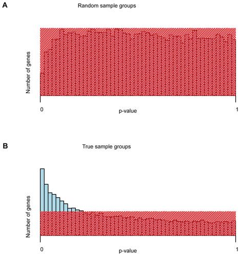 Supplementary Figure 2 Distribution of unadjusted p-values of differential gene expression. (A) Unadjusted p-values for a sample grouping irrespective of microwave treatment. (B) Unadjusted p-values for true sample grouping: microwave treated vs. untreated samples. Shaded red areas represent the uniform distribution of p-values of no differential expression. For the true grouping, blue bars reaching out of the shaded area represent differentially expressed genes. Naturally, after multiple testing correction of p-values, the number of genes with significant p-values (Table 2) is substantially lower than what could be estimated from the distribution of unadjusted p-values.