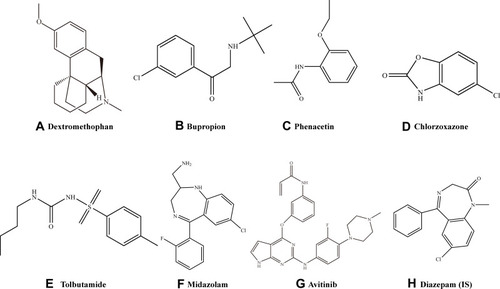 Figure 1 Probe substrate structures. (A) Dextromethorphan, (B) bupropion, (C) phenacetin (D) chlorzoxazone, (E) tolbutamide, (F) midazolam, (G) avitinib, and (H) diazepam, internal standard (IS).