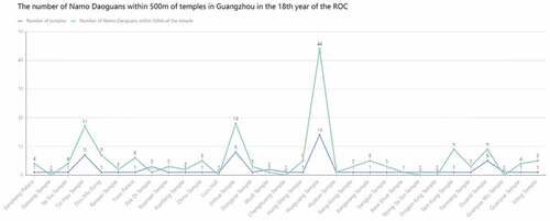 Figure 13. The Number of Namo Daoguans within 500 m of temples in Guangzhou in the 18th year of the ROC (Source: Drawn by author).