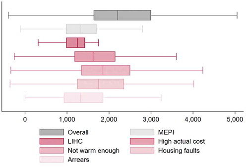 Figure 2. Equivalised income of households – overall and for energy-poor households (multi-dimensionally and according to single indicators).