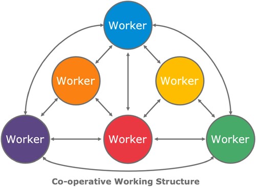 Figure 1. Co-operative working model (Authors own, 2022).