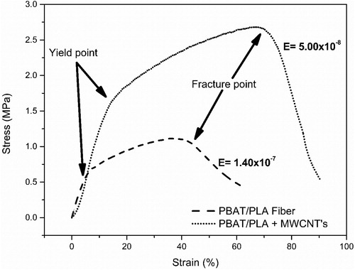 Figure 5. Stress-strain curves of PBAT/PLA fibers with and without MWCNTs.