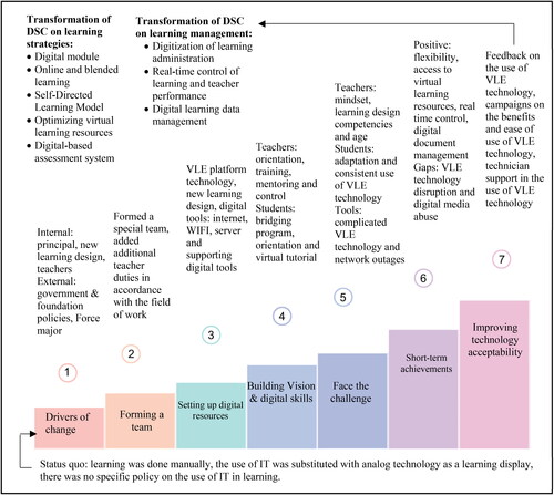 Figure 2. A change management framework for integrating VLEs and its impact on DSC transformation.