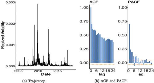 Fig. 8 Plots of the realized volatility of FTSE 100 (multiplied by 1000) from January 2, 2004 to December 4, 2017 and its associated ACF and PACF.