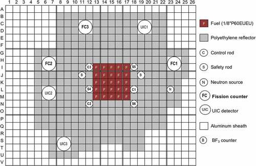 Figure 2. Top view of A-core configuration and neutron detector location