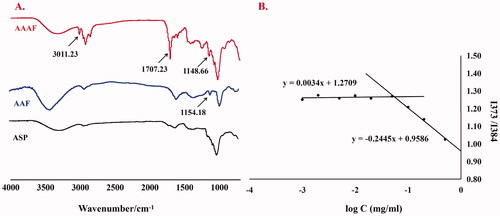 Figure 4. (A) The FT-IR spectrum of ASP, AAF and AAAF. (B) The CMC curve of AAAF micelles.