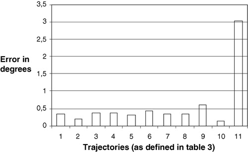 Figure 5. Results of test 2—consequence of the error in the hip center location with regard to the trajectory of the acquisition motion.