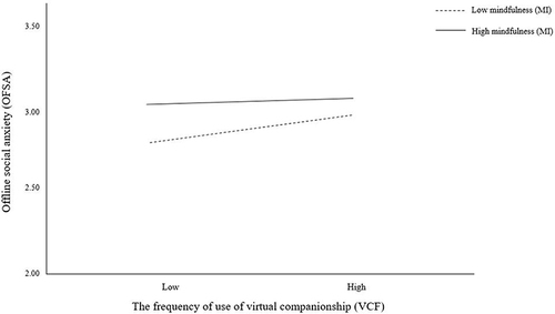 Figure 4 The moderating effect of MI on the relationship between VCF and OFSA.