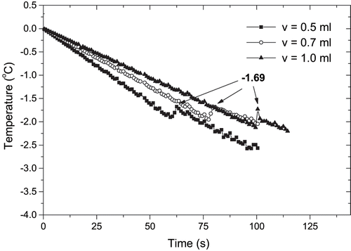 Figure 4 Freezing curves of mango pulps determined with different sample volumes.