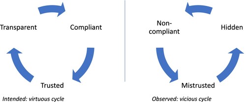 Figure 3. Public trust dynamics in AI policy.