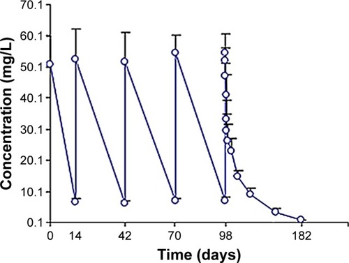 Figure 6 Mean concentration–time curves of CMAB008 in patients with rheumatoid arthritis after multiple-dose intravenous infusions of 3 mg/kg in 2 hours at 0, 2, 6, 10, and 14 weeks (n=9).