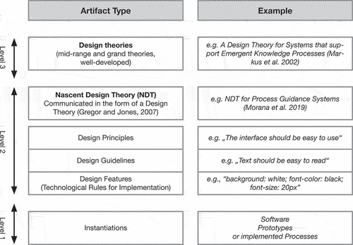 Figure 3. Levels of artifact abstraction.