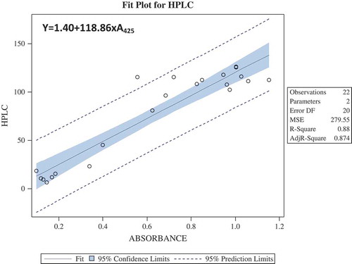 Figure 4. Regression models for prediction formula were obtained by using the HPLC data and their corresponding wet lab (spectrophotometric) data taken at absorbance 425.