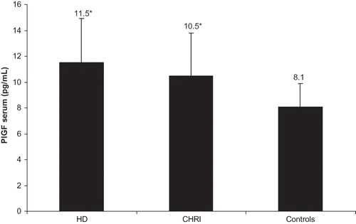 Figure 1. Serum PlGF levels in patients with chronic kidney disease and various degrees of decreased renal function (CHRI, HD patients and healthy subjects). Notes: Results expressed as mean ± SD. *p < 0.0001, HD and CHRI versus controls.