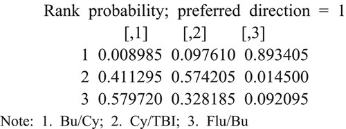 Figure 6. Rank ordering of the 3 basic pretreatment options.Note: 1. Bu/Cy; 2. Cy/TBI; 3. Flu/Bu.