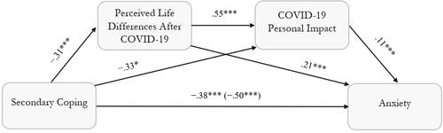 Figure 1 Sequential mediation model for Secondary Coping, Perceived Life Differences, Perceived Personal Impact, and Anxiety. Covariates: Primary Coping, Age, Gender, Household Size, Education, and Use of Traditional and Social Media. p < 0.05*; p < 0.001***.
